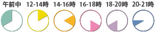 配送時間